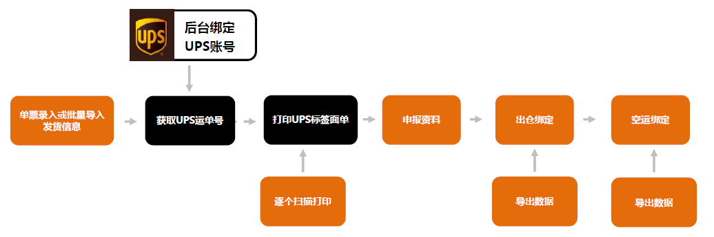 USPS、UPS、FedEx、DHL、DPD打單系統(tǒng)流程圖