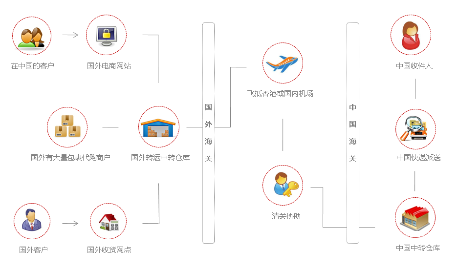 轉(zhuǎn)運(yùn)系統(tǒng)總流程