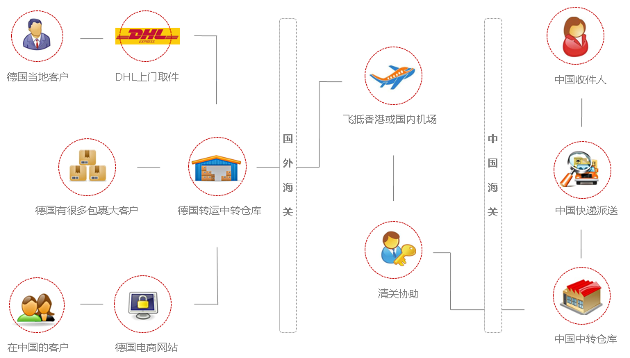 德中轉(zhuǎn)運(yùn)應(yīng)用場景應(yīng)用場景