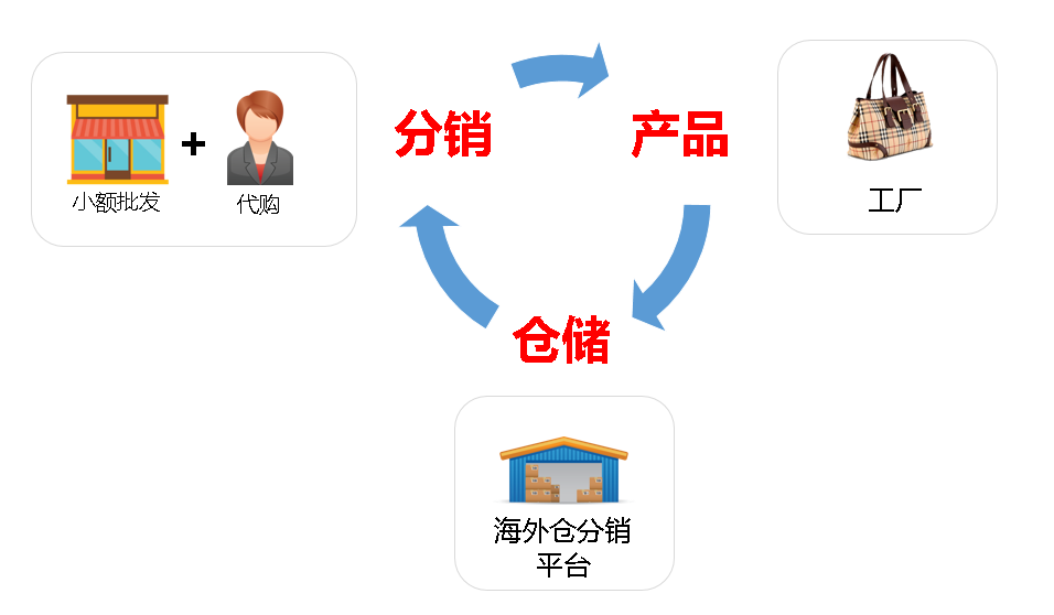 跨境電商分銷，海外倉(cāng)分銷