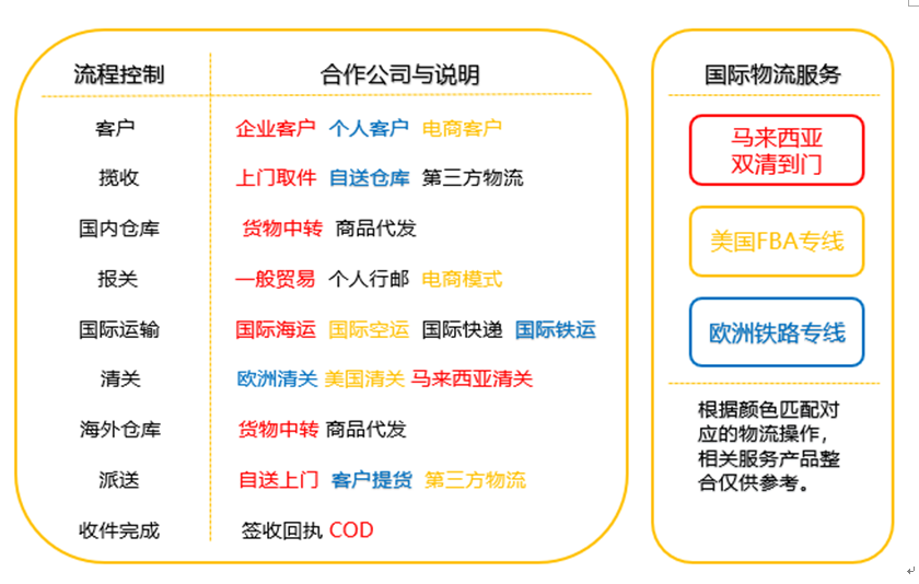 目前國(guó)際貨代業(yè)務(wù)方向