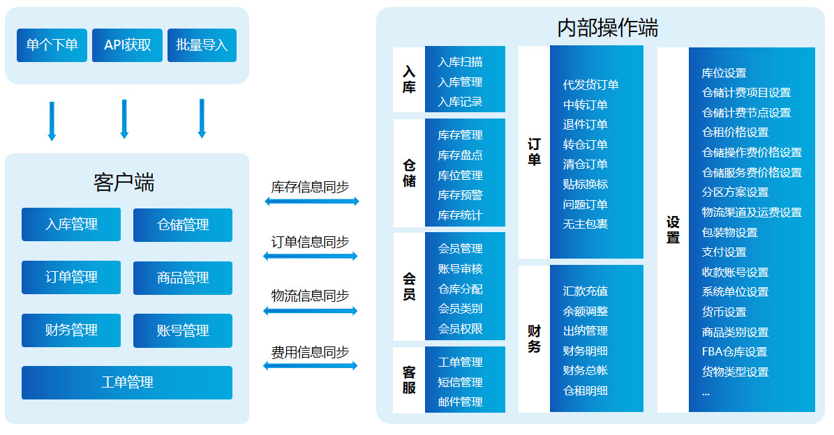 海外倉系統(tǒng)系統(tǒng)架構(gòu)